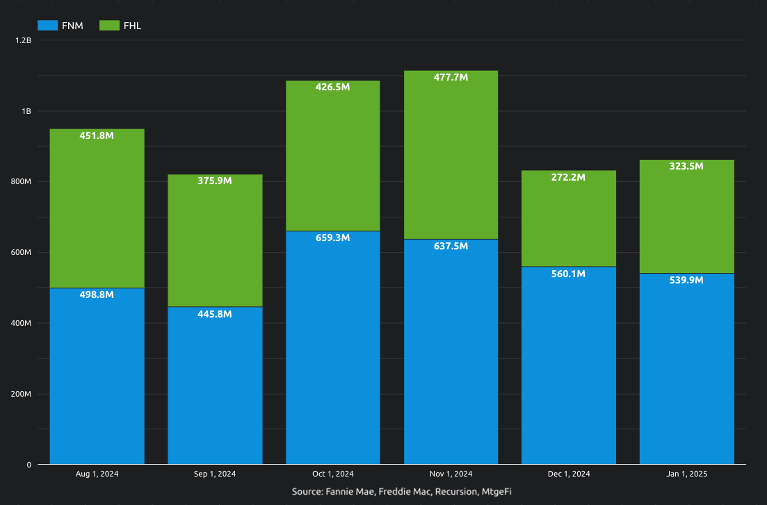 Inspection based waivers in January: 42% higher in a year